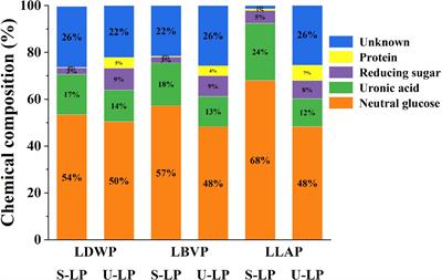 Systematic evaluation on the physicochemical characteristics of a series polysaccharides extracted from different edible lilies by ultrasound and subcritical water